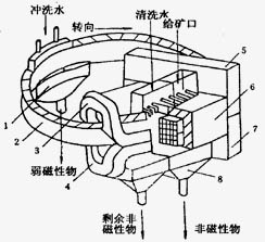 高梯度磁選機