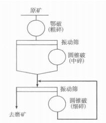 改造后破碎工藝