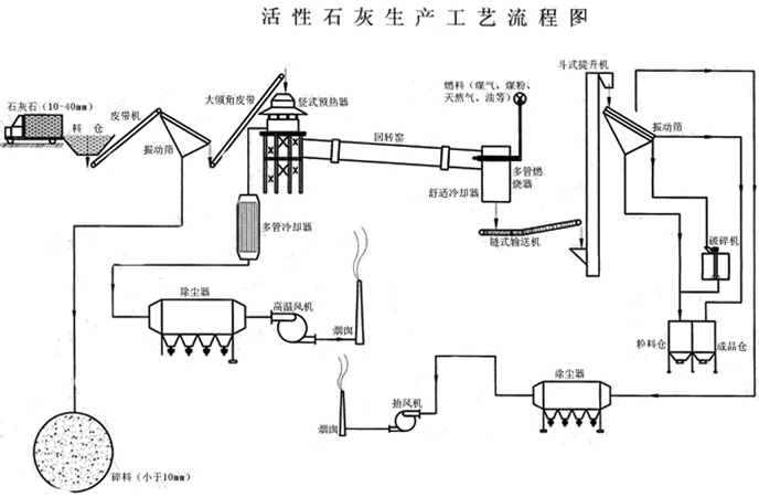 石灰生產線流程圖