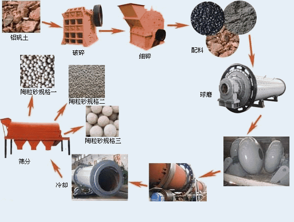 陶粒生產線示意圖