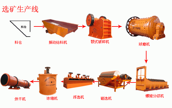 選礦破碎工藝流程圖