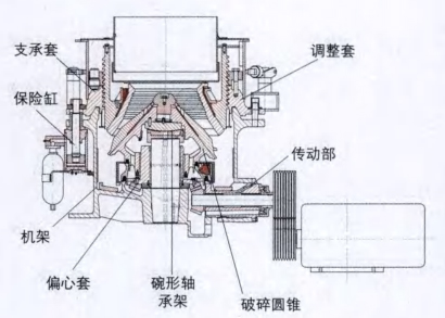 多缸液壓圓錐破碎機結構