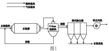 水泥磨工藝流程