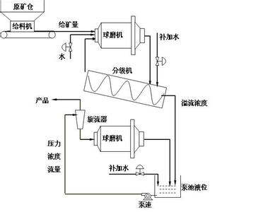 磨礦工藝流程圖