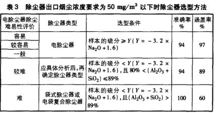 除塵器出口煙塵濃度為50mg／m3以下時除塵器選型方法