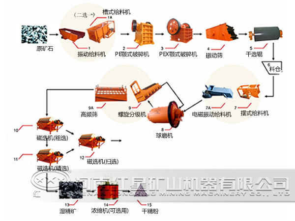 選礦工藝流程