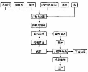 陶粒砂生產線流程圖