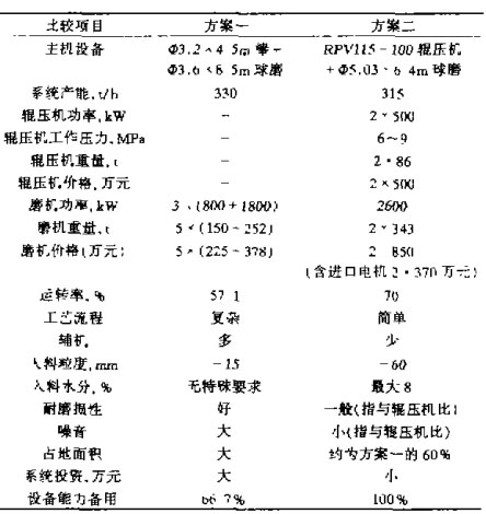 粉磨系統方案對比