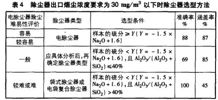 除塵器出口煙塵濃度要求為30mg／m3以下時除塵器選型方法