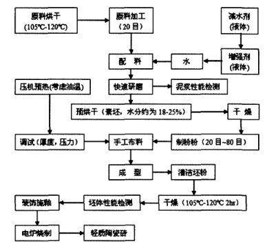 輕質陶瓷磚的制備工藝流程