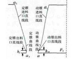 大型圓錐破碎機初級腔示意圖