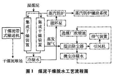 煤泥干燥脫水工藝流程