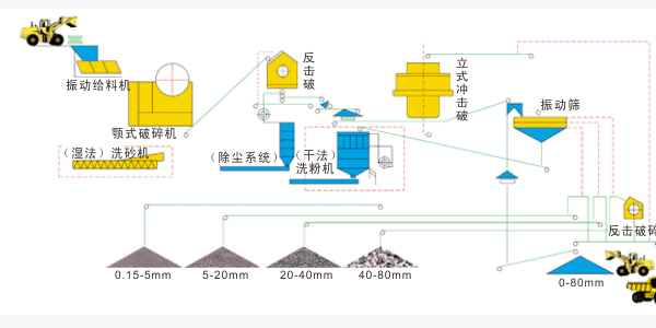 砂石生產線示意圖