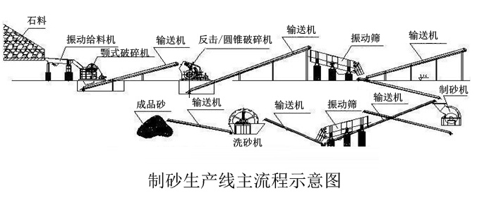 制砂生產線工藝