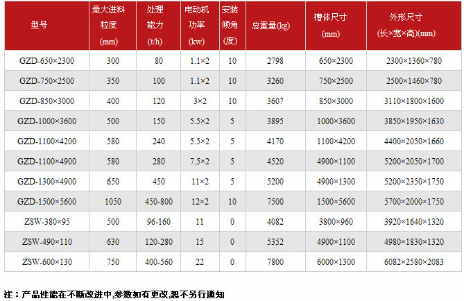 振動給料機技術參數