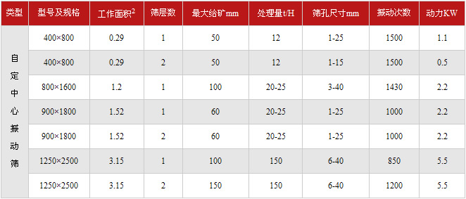 滾筒篩技術參數