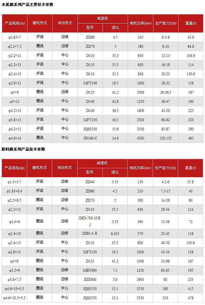 水泥磨/原料磨技術參數