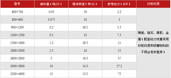 陶瓷球磨機技術參數