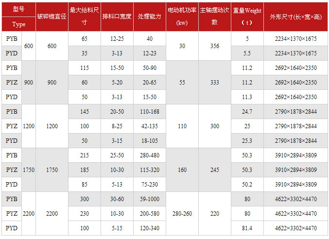 圓錐破碎機技術參數