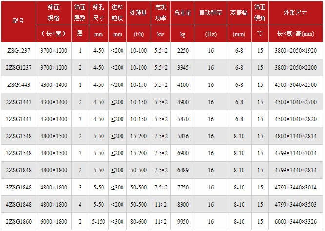 直線振動篩技術參數