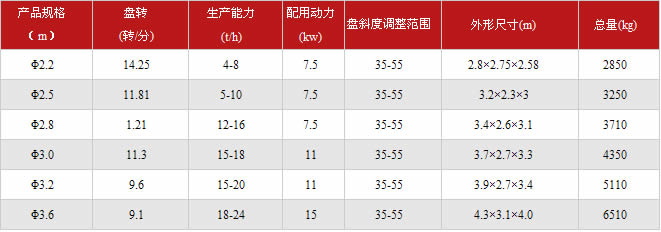 圓盤造粒機技術參數